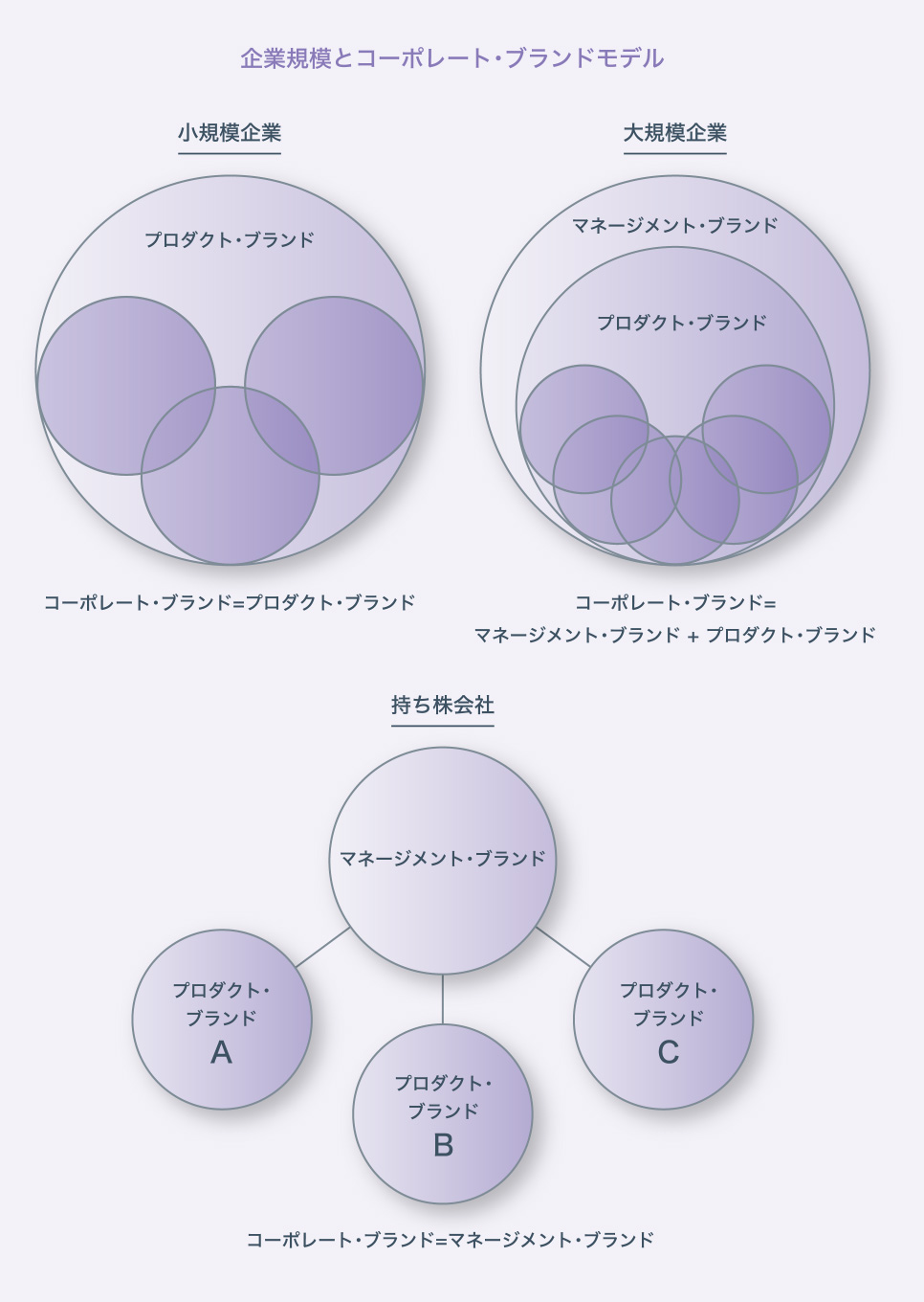 図：ブランド上位形成の法則。ブランドは「上位の人達」による評価で作られる。
									「上位の人達」とは、
									・知性の高い人達
									・見識の深い人達
									・ある分野に秀で社会的地位の高い人達
									・物事の本質を見抜く眼力を持った人達
									ブランドは上流で作られ下流に流れる
									尊敬のブランド、憧れのブランド、信頼のブランド、安心のブランド、有名なブランド