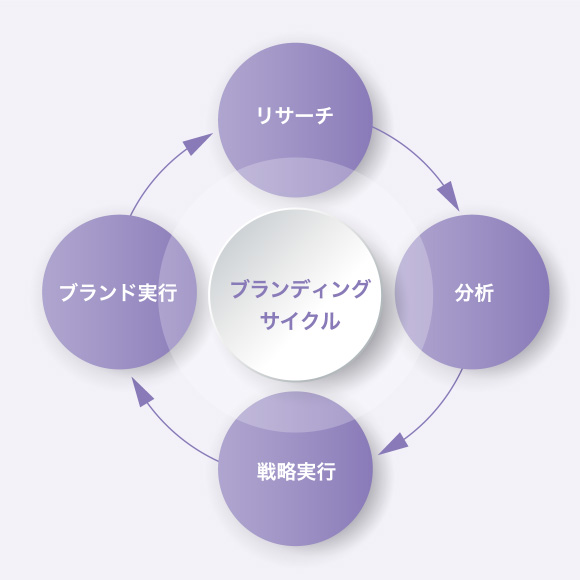 図：ブランディングサイクル。リサーチ→分析→戦略実行→ブランド実行