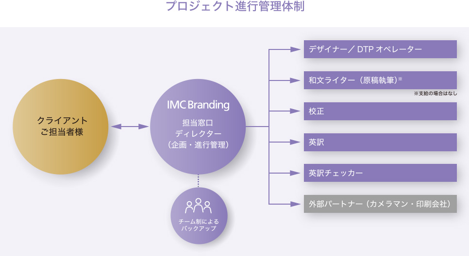 図：プロジェクト進行管理体制
								クライアントご担当者様
								IMC Branding
								デザイナー／DTPオペレーター、和文ライター（原稿執筆）、校正、英訳、英訳チェッカー、外部パートナー （カメラマン・印刷会社）